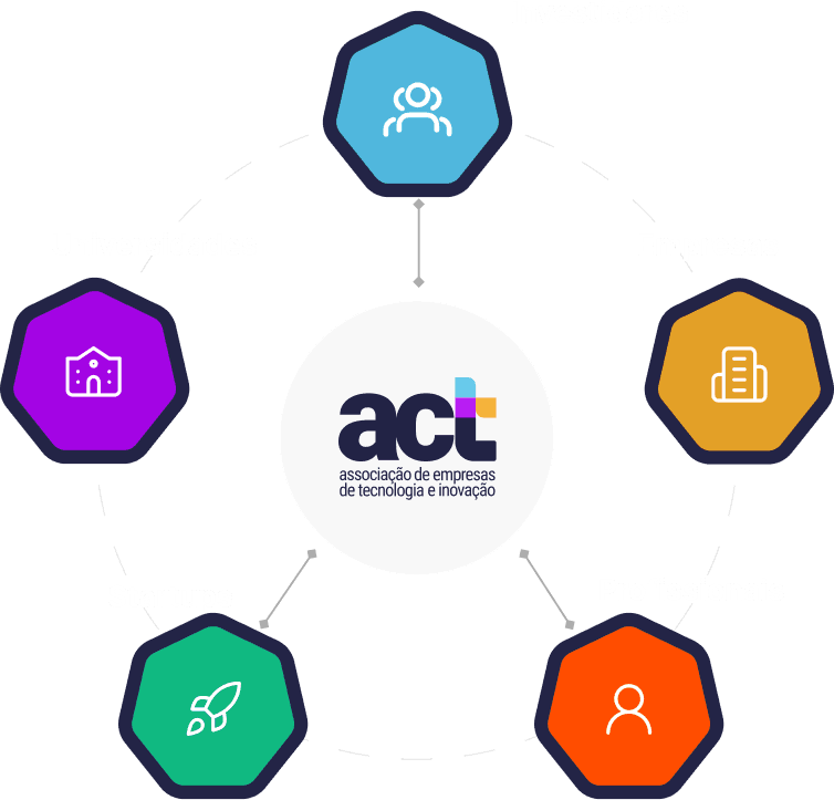 Diagrama do ecossistema ACT: Investidores, Empresas, Profissionais, Startups e Universidades conectados ao centro
