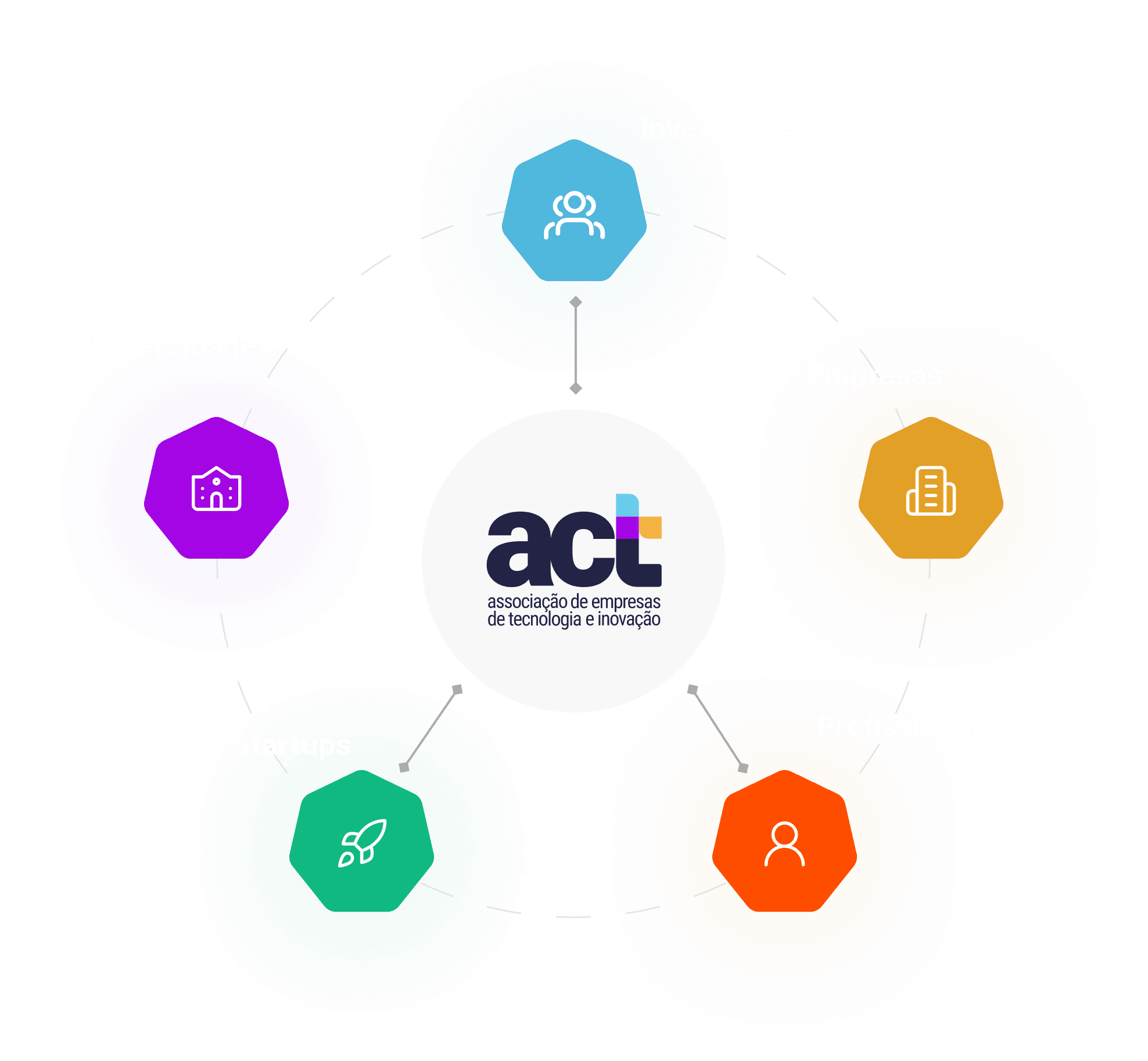 Diagrama do ecossistema ACT: Investidores, Empresas, Profissionais, Startups e Universidades conectados ao centro
